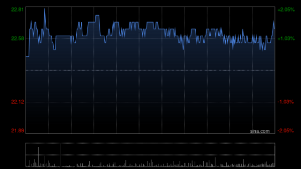 短期股票配资 中国重汽早盘涨超4% 机构称国内市场新增需求具备强韧性