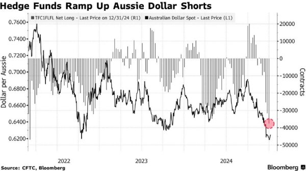 股票网络交易平台 “特朗普2.0”阴云笼罩 对冲基金做空澳元力度达近三年新高