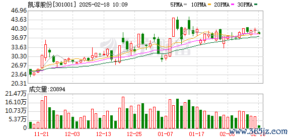 股票配资代理 凯淳股份连续2个交易日收盘价格涨幅偏离值累计超30%