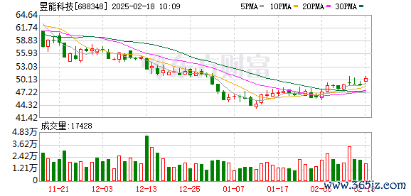 杠杆炒股 昱能科技股东减持95.67万股 占总股本0.61%